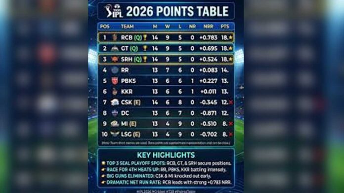 IPL 2026 Points Table
